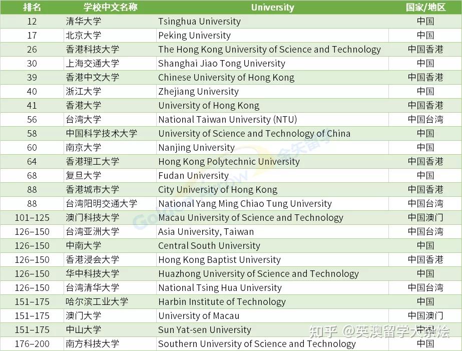 世界大學計算機專業排名出爐牛津大學蟬聯冠軍新加坡國立大學進入前十