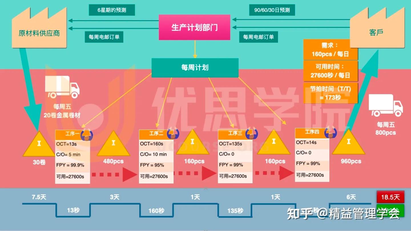 优思学院｜精益生产管理不可不知的10大词汇 - 知乎