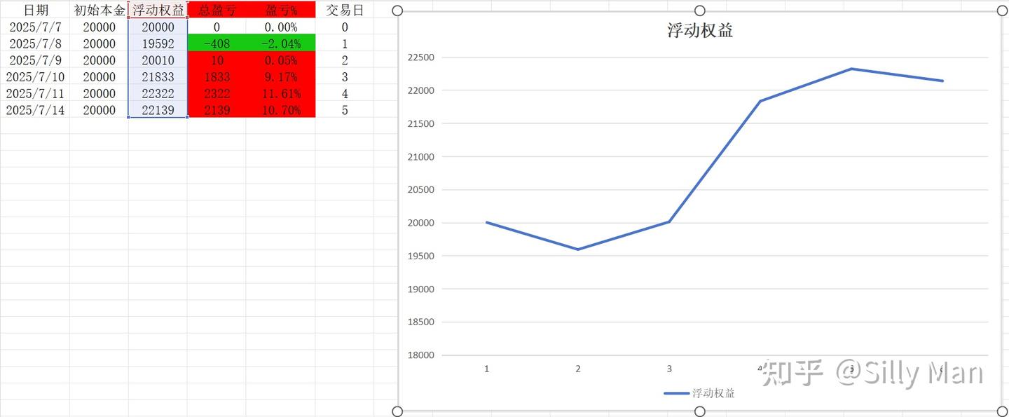 期货2万实盘多久爆仓？】【第5交易日，盈利10.07%】【期货止损止盈设置：止损大小和止损频率的关系】【2025-7-14】 - 知乎