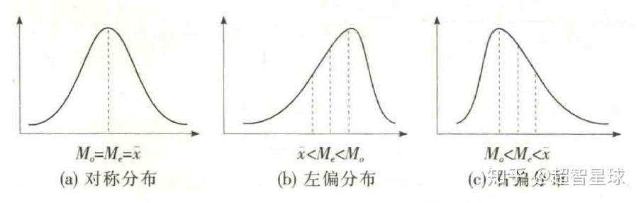 数据的分布形态偏态系数与峰态系数