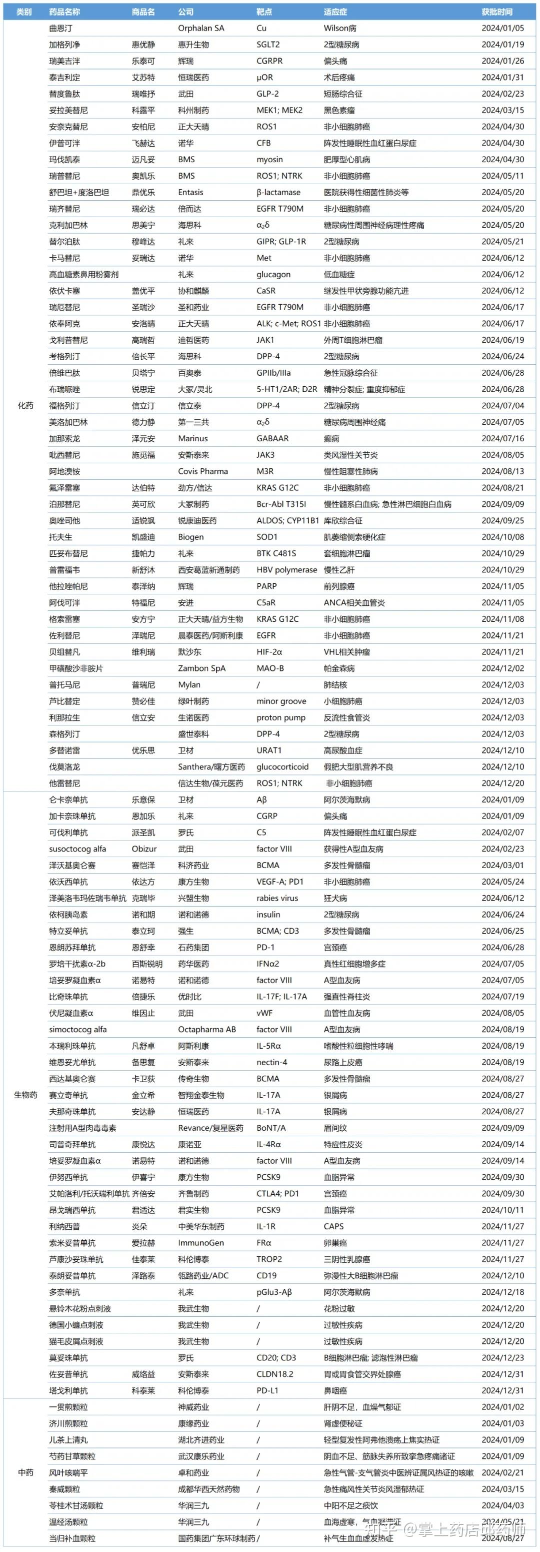 2024年中国获批上市的新药汇总介绍！批准93款新药中有46%为国产！ - 知乎