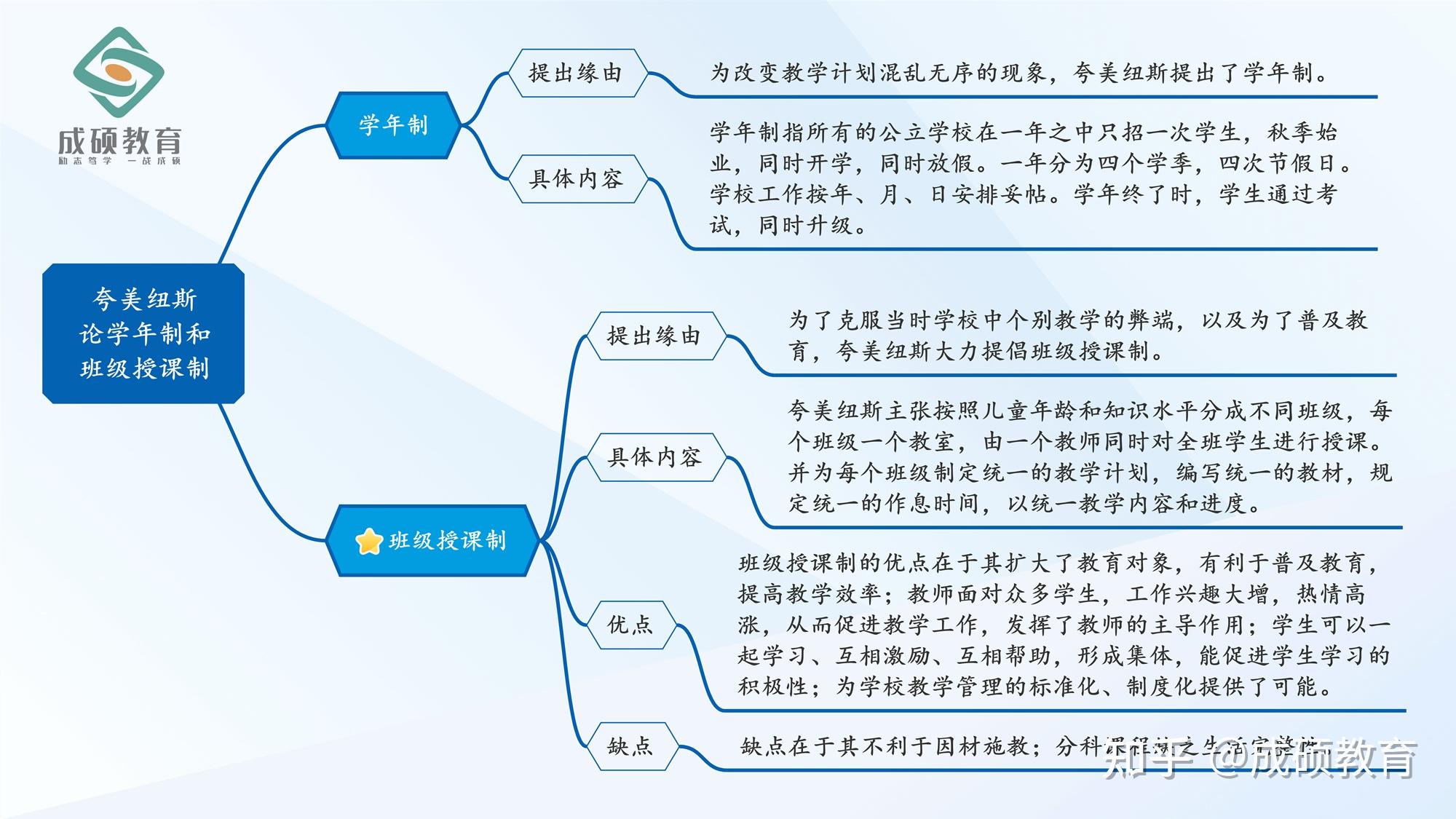 day 53 教育综合333外国教育史:夸美纽斯论学年制和班级授课制