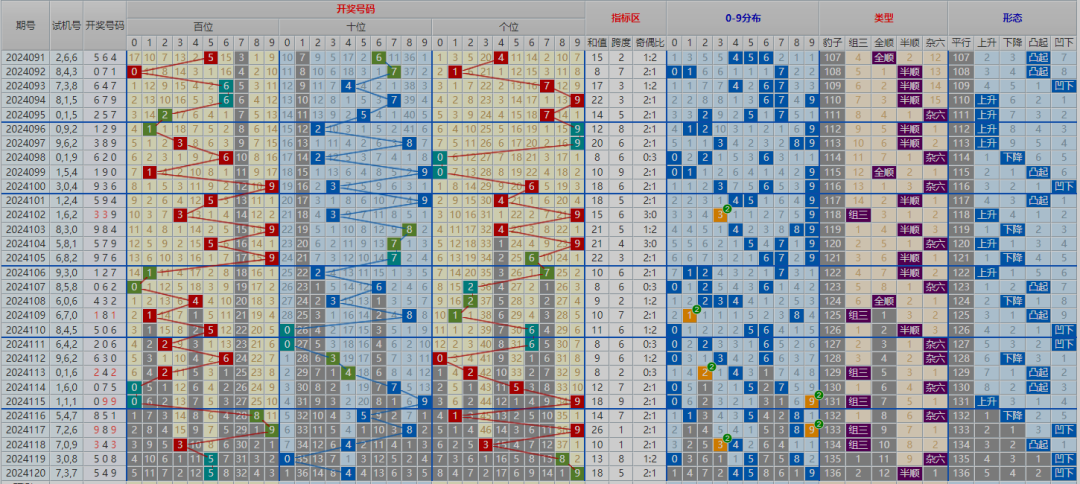 5月11日 福彩3d 121期最新走势图