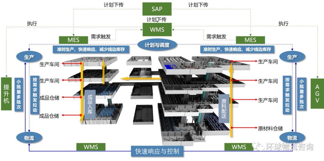 供应链物流规划实践(二):不同行业发展趋势下的物流体系建设
