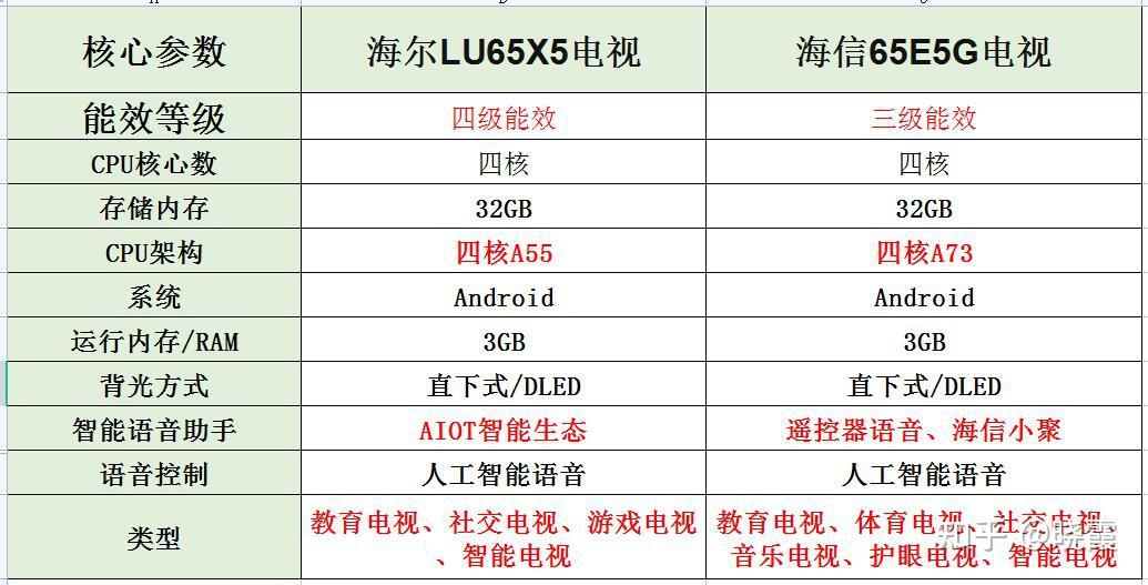 海尔lu65x5电视怎么样和海信65e5g电视对比差四百元左右有哪些区别