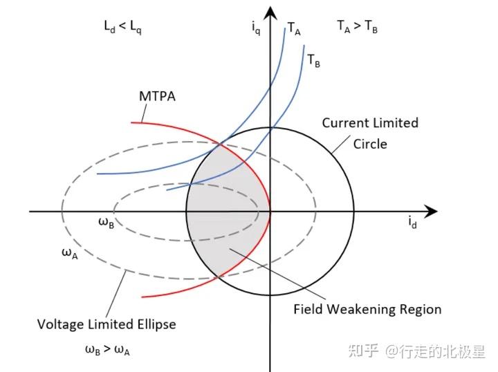 MTPA 、MTPA与弱磁控制的关系 - 知乎