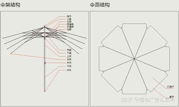 雨伞的结构和分类【雨伞厂家图解】 - 知乎
