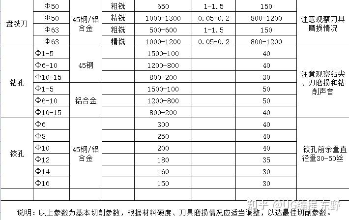 做加工中心铣刀刀具基本切削参数表你都了解多少呢