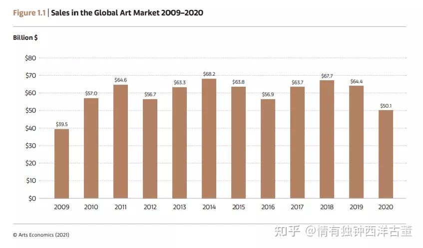 《巴塞尔艺术市场报告》| 解读2021年全球艺术市场趋势 - 知乎