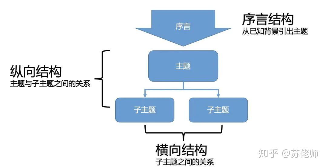 金字塔原理有三个结构:序言结构,纵向结构,横向结构.