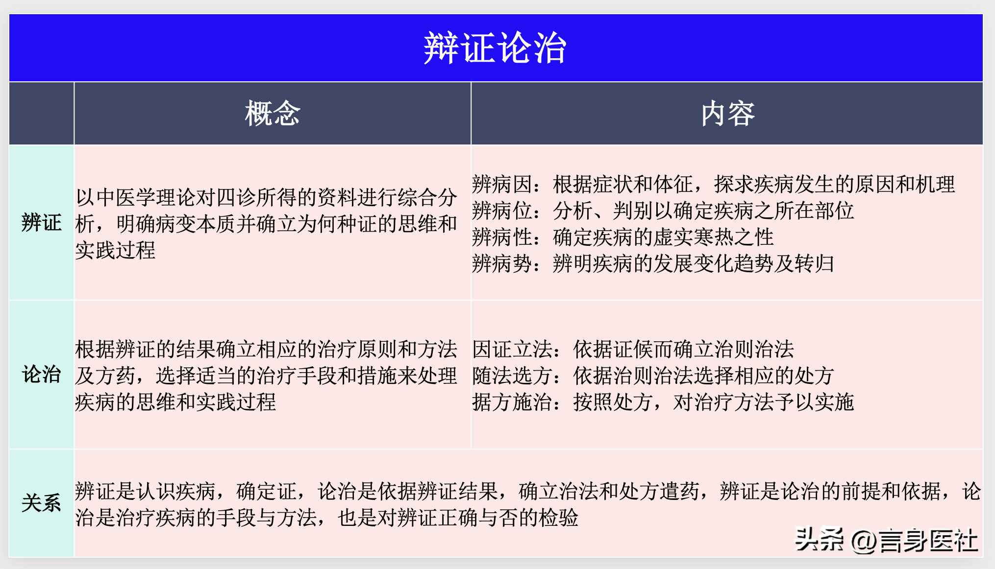 中医基础精讲 论治的三大核心与维度