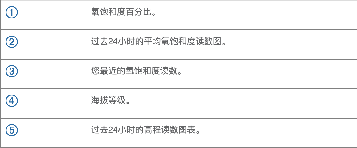 血氧饱和度到底是什么该如何解读和它有关的数据