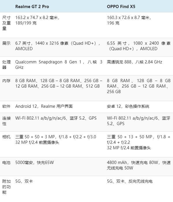 手机规格比较realmegt2provsoppofindx5