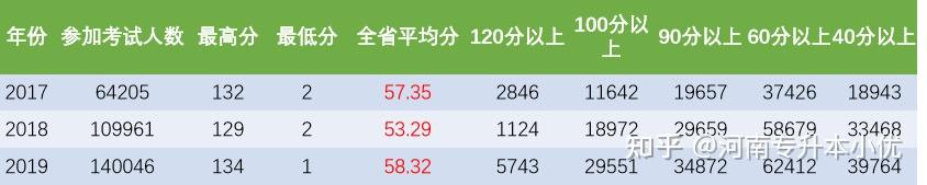 河南专升本公共课英语考情分析插图