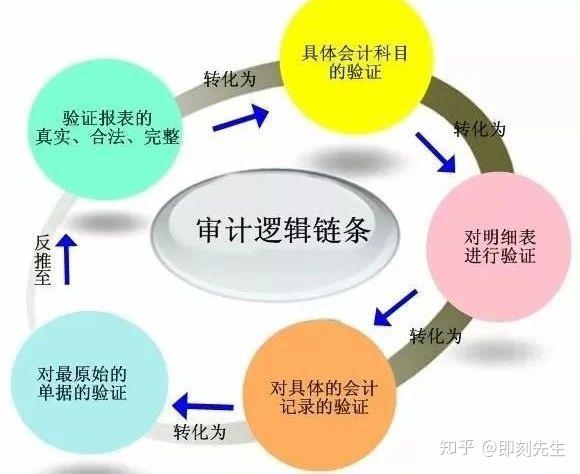 审计师如何备考,(初级,中级,高级)含金量怎么样?(最全报考指南) - 知乎