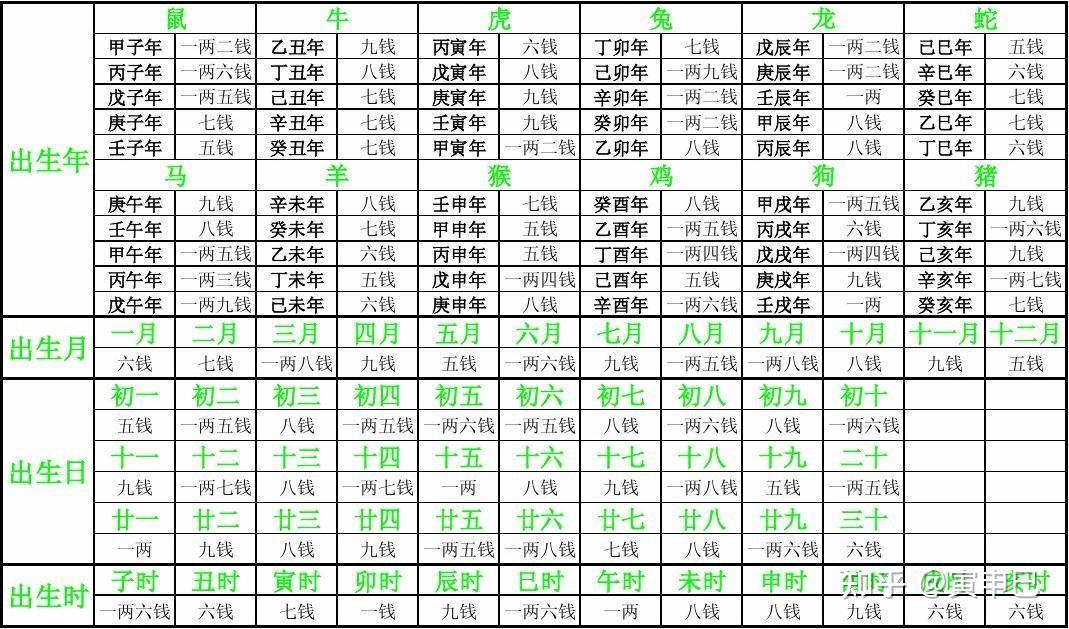 袁天罡-称骨算命 - 知乎