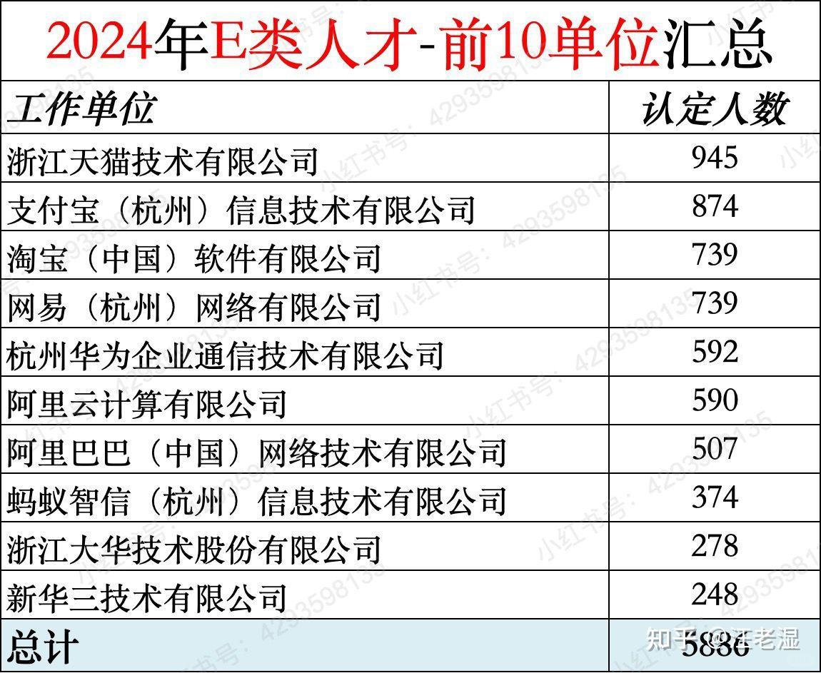 2024年杭州A-E类人才年报-叫“王伟”的人最多 - 知乎