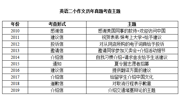 考研英语小作文命题规律及写作方法 知乎