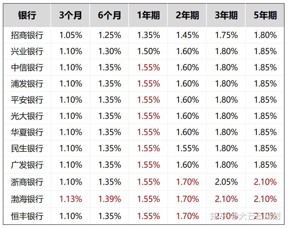12家股份制银行 存款利率最新调整:2024年8月,全新存款利率利息