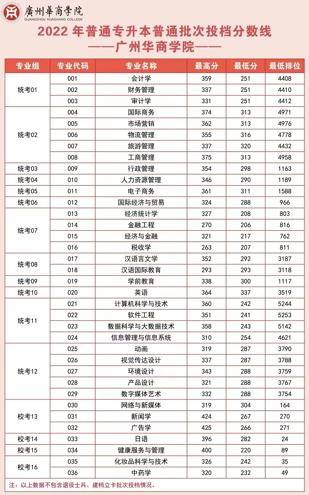 2022年广东普通专升本专插本42所院校投档线录取分数线公布