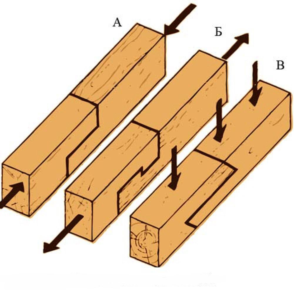 根据不同的主要受力方式进行不同的连接方式.