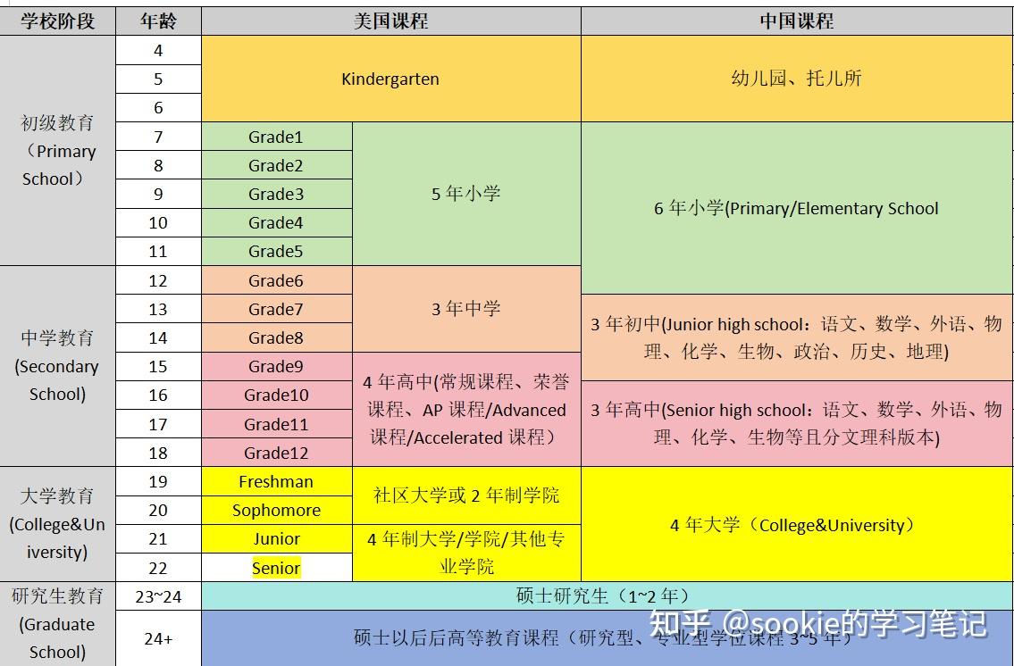 【教育体系】英美学制.VS.中国学制 - 知乎