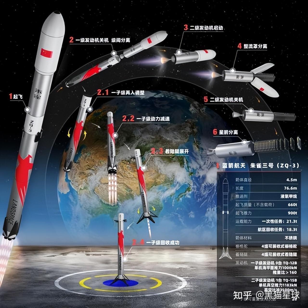 星河动力的智神星一号,天兵科技的天龙三号,翎客航天的rlv-t6,深蓝