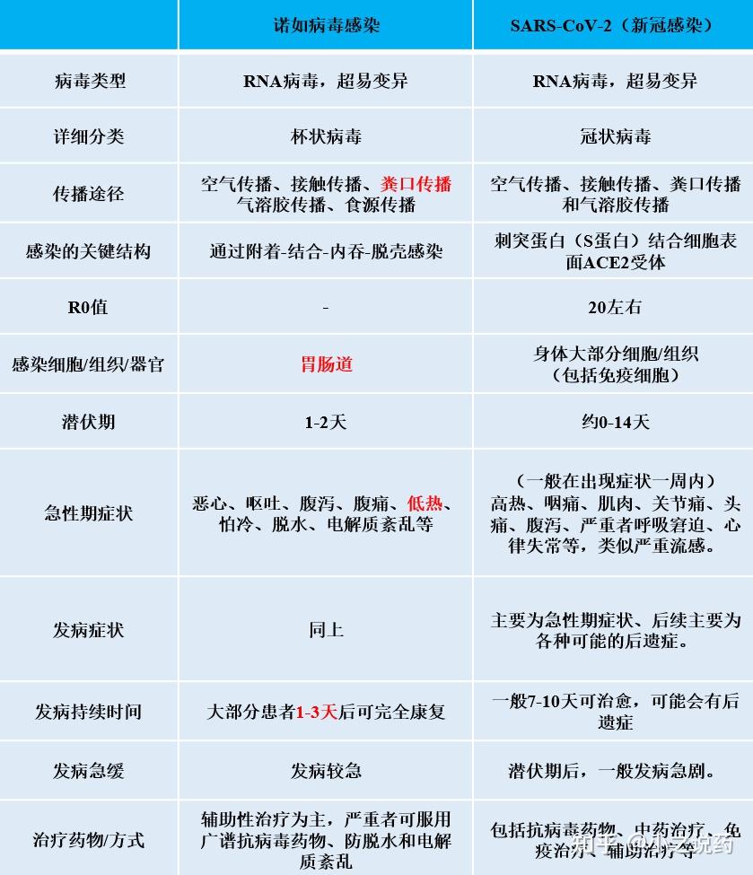 諾如病毒感染後的主要症狀諾如病毒(norovirus)是單鏈rna病毒,屬於