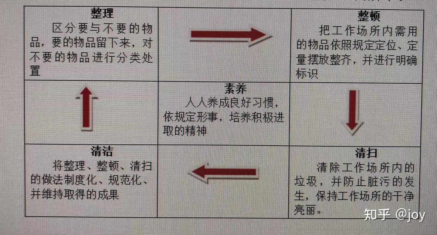 5S管理推进方案、现场管理操作手册、5S现场管理方案 - 知乎