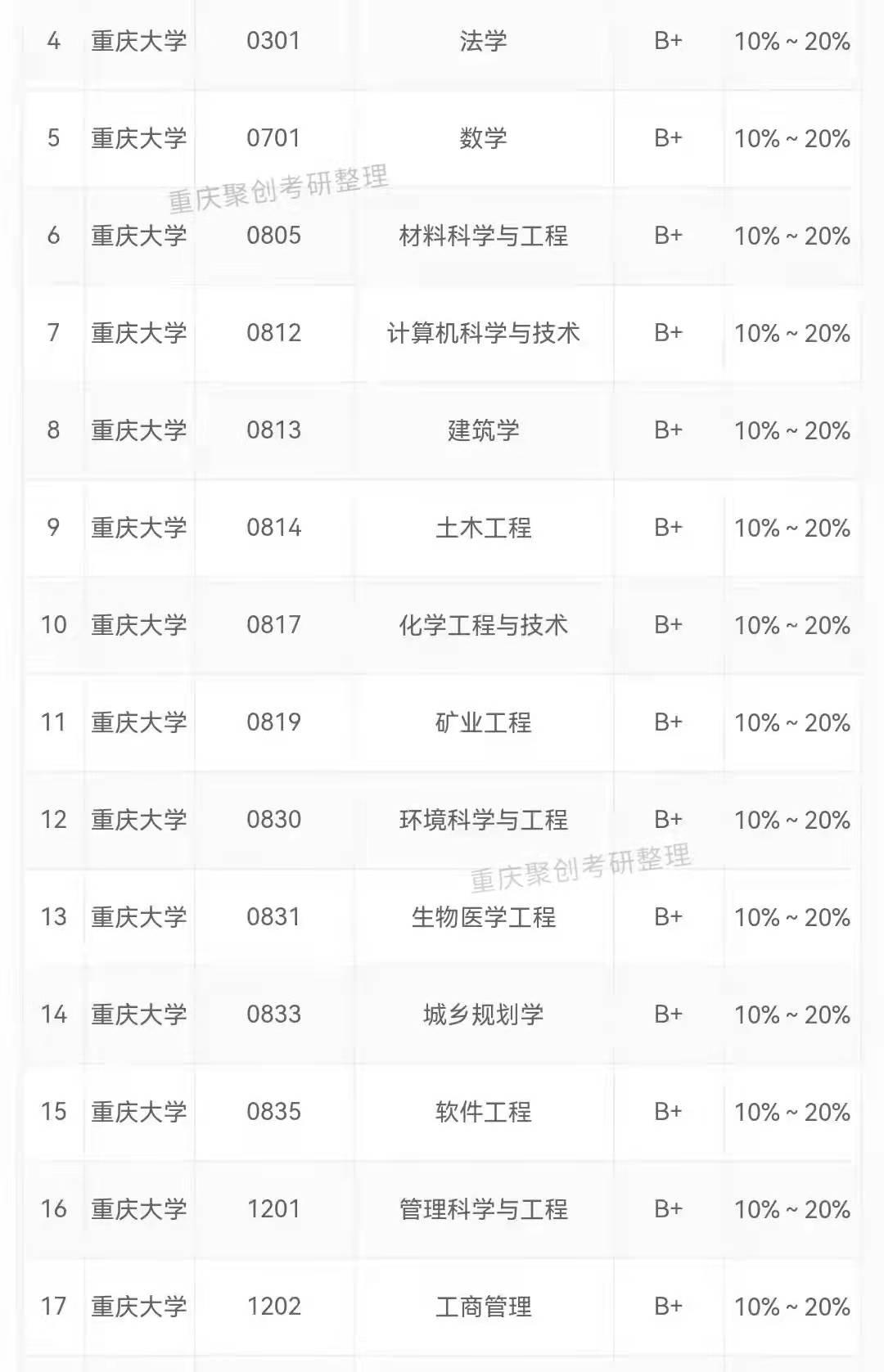 重慶大學考研難嗎報錄比多少需要報班嗎