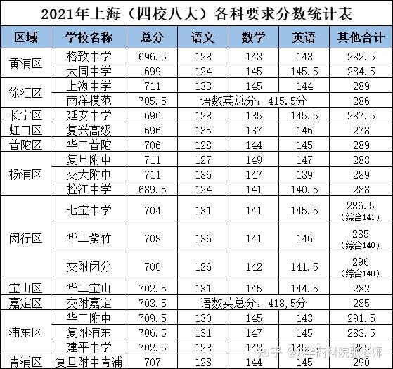 上海中考满分750分那么很多家长想要让孩子冲刺四校八大各科考多少分