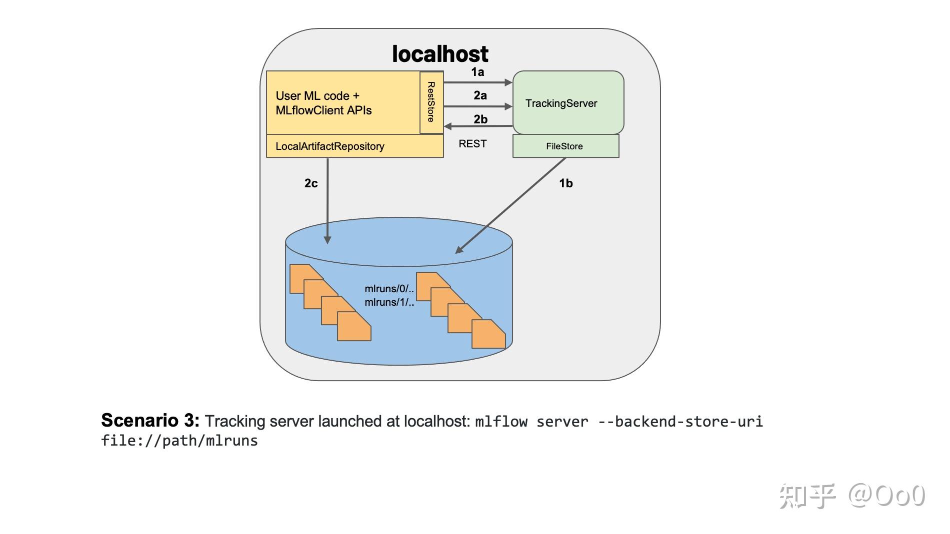 MLflow中文教程：MLflow Tracking - 知乎