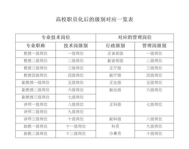 教授与行政干部对照表图片