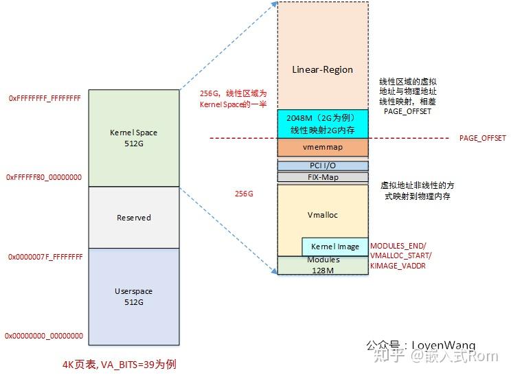 Linux 2 vmalloc vfree 