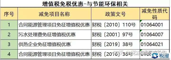 最新最全免征增值税的项目汇总