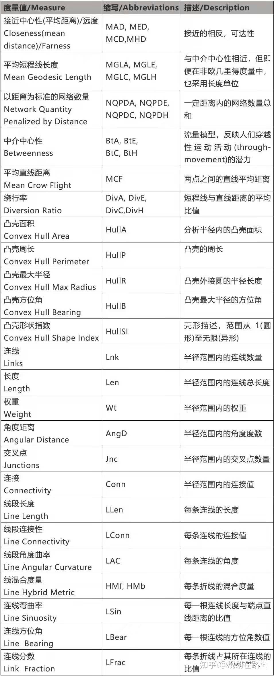 规划工具-空间设计网络分析（sDNA）官方用户手册Open Documentation-V4.2.0】（四）分析：完整规范- 知乎
