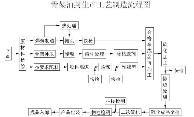 油封膠管膠帶生產工藝製造流程圖