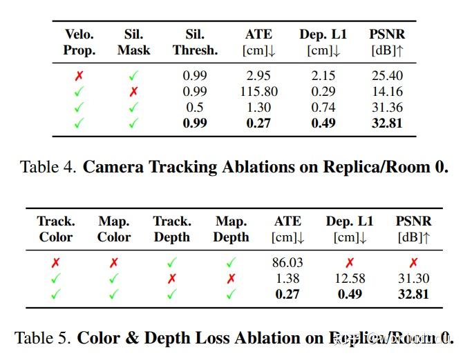SplaTAM: Splat, Track & Map 3D Gaussians for Dense RGB-D SLAM - 知乎