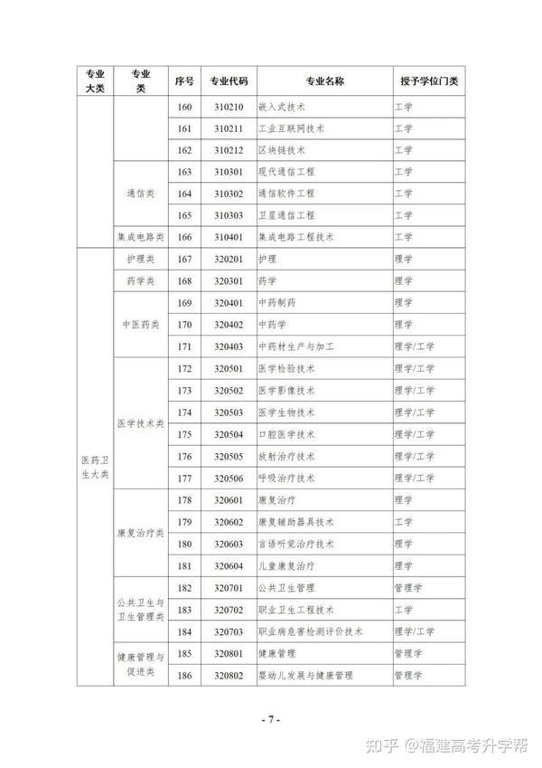 高职本科专业学士学位授予学科门类对应表（2024版） 知乎