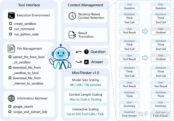 MiroThinker v1.0 的总览图。右下角那三行是它主张的三个 scaling 维度:模型大小(8B / 30B / 72B)、上下文长度(最高 256K)、以及交互次数(每个任务最多 600 次工具调用)——第三行才是这篇的新东西