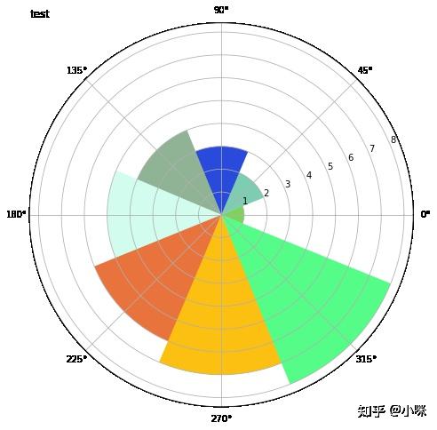 三步学会用python画一个简单的玫瑰图 - 知乎
