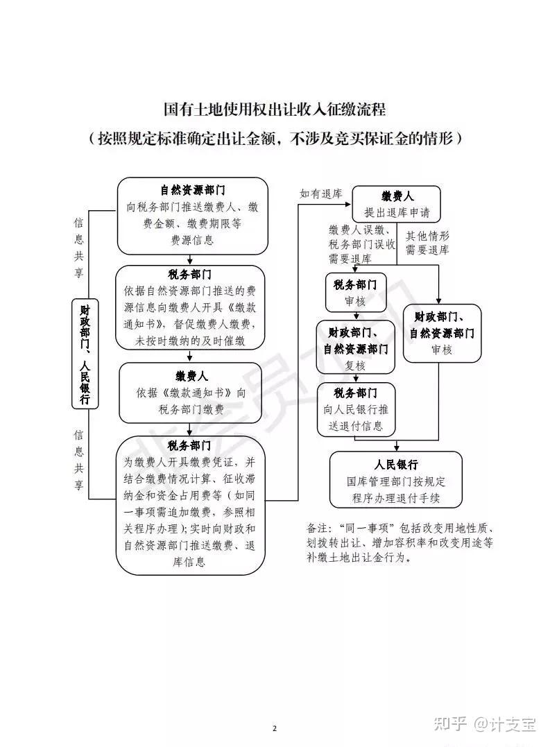 国有土地使用权出让收入等四项政府非税收入征缴流程