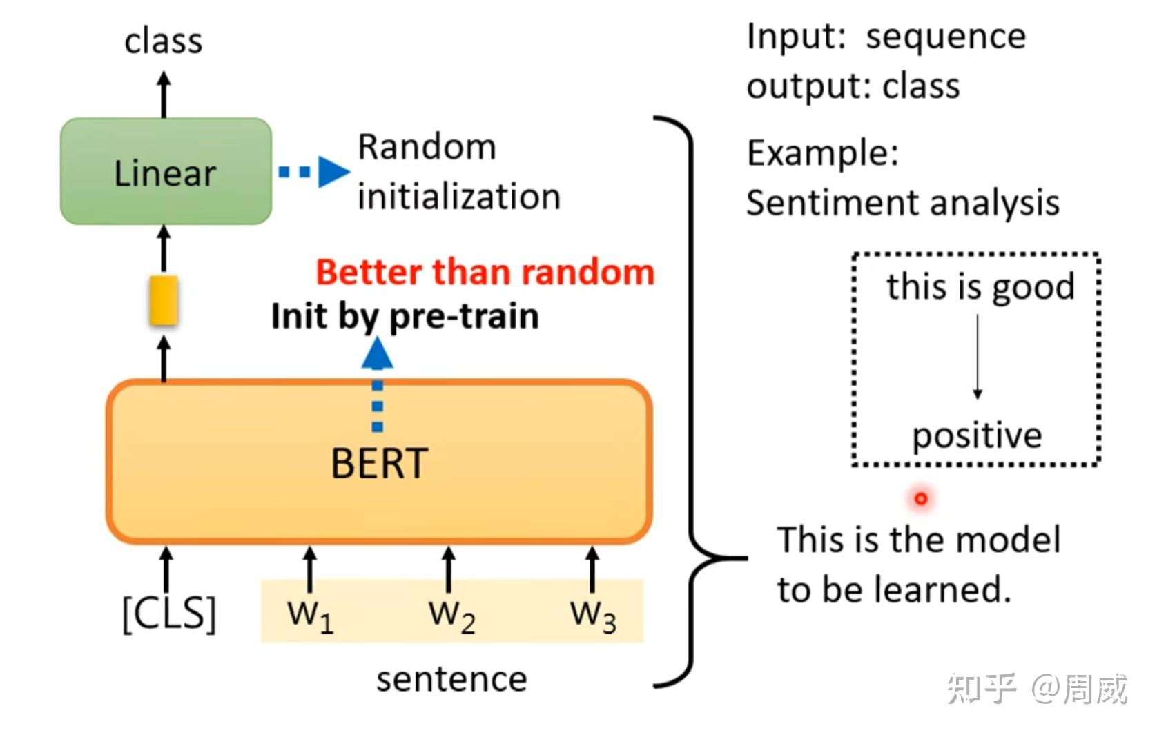 Bert Transformer Visualization 【Transformer系列】BERT模型与代码解析 - 知乎