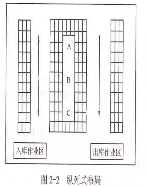 仓库布局优化