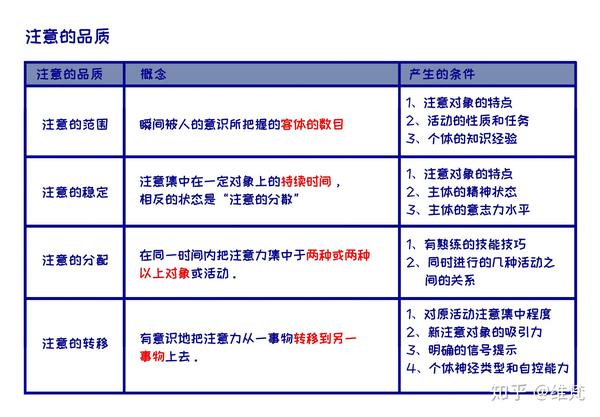 游戏人学习笔记 普通心理学 知乎