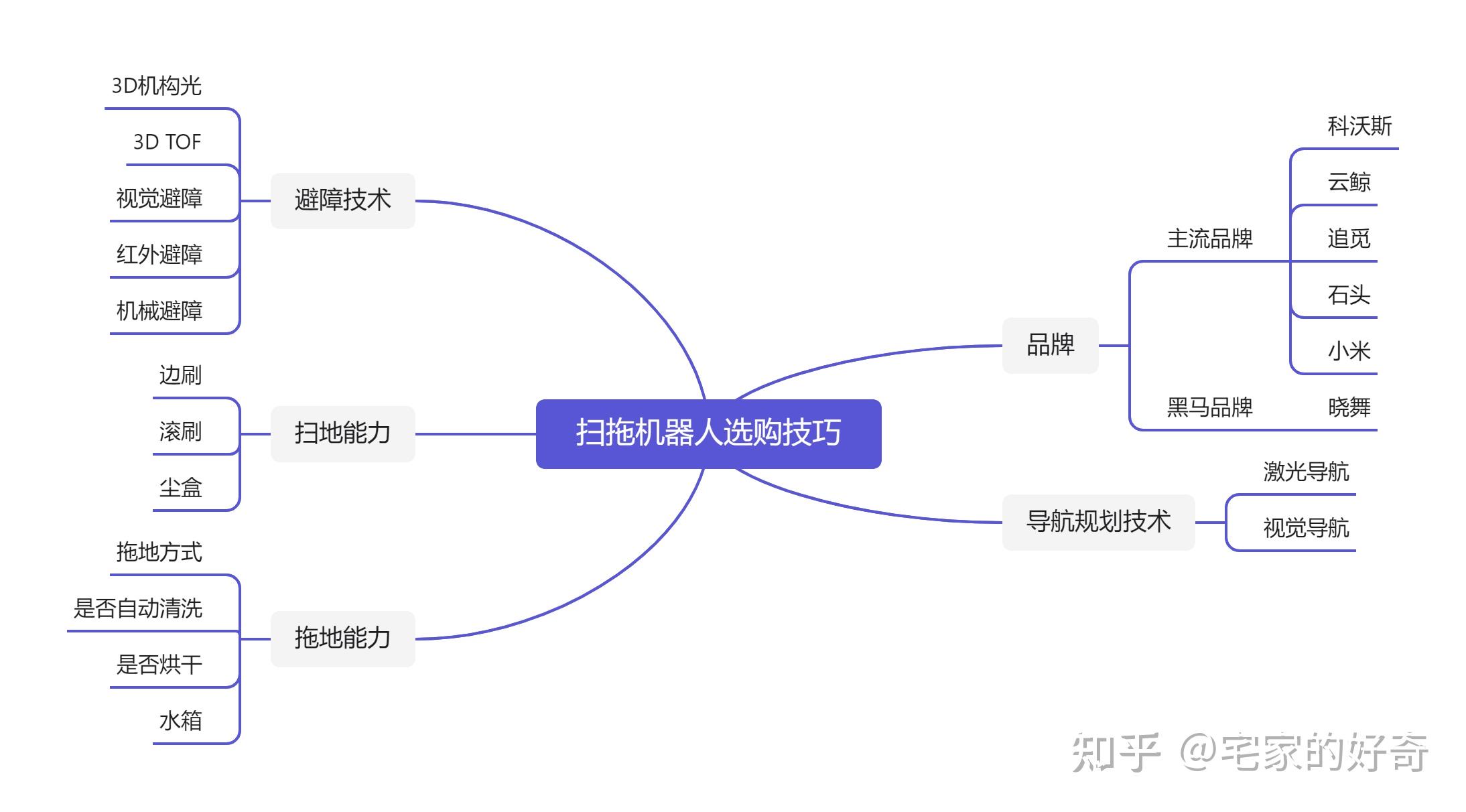 拖地能力以及扫地能力;为了方便大家了解,我专门做了个思维导图帮大家