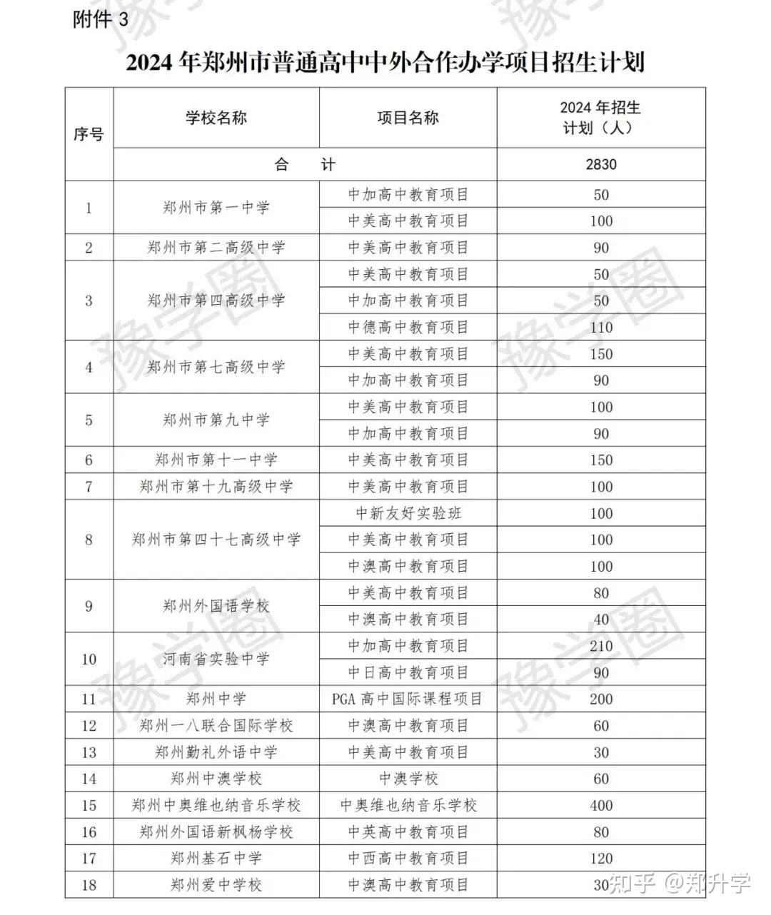 2024年郑州市市区普通高中招生计划公布!