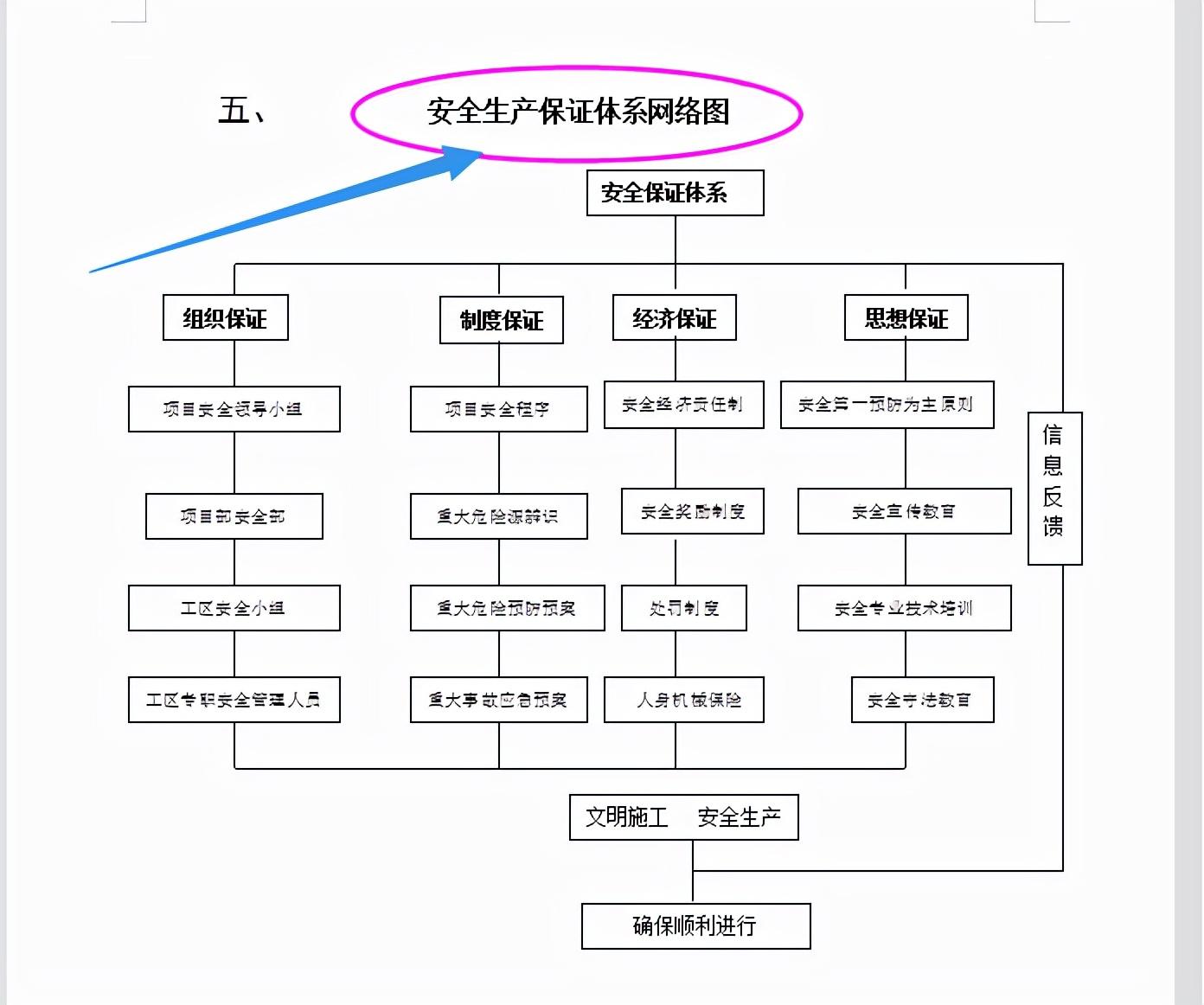 安全生产保证体系网络图