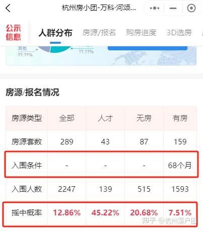 杭州红盘摇号攻略!这样大大提高中签率! - 知乎