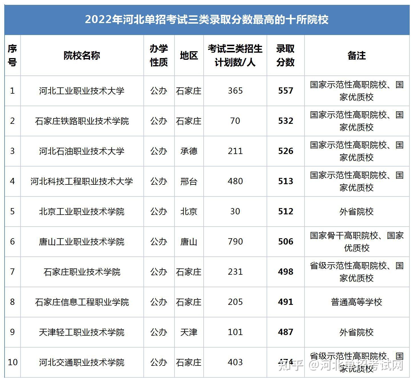 2022年河北单招考试三类录取分数最高的十所院校排名 - 知乎